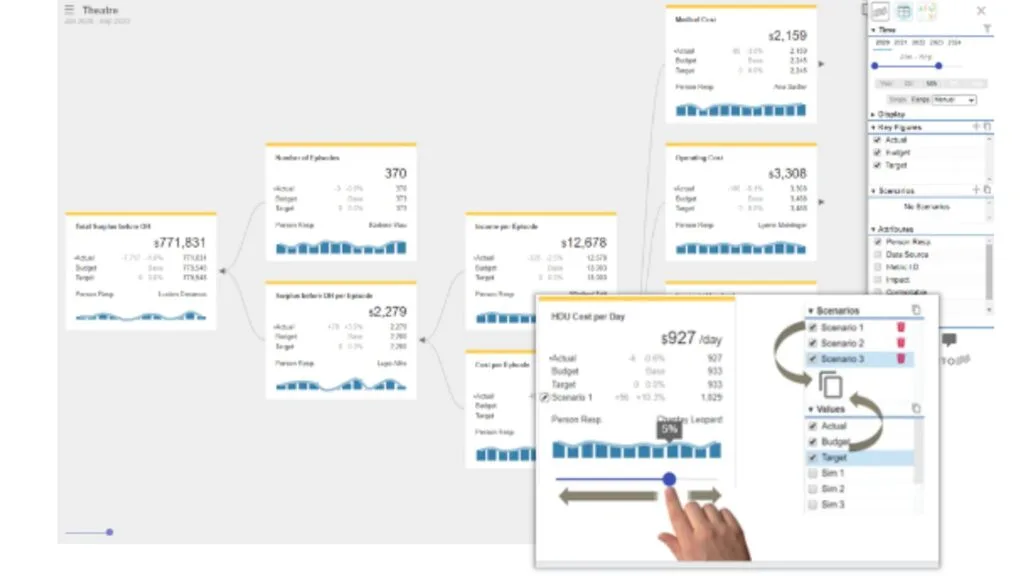 Clinical models linking NWAU and financial performance