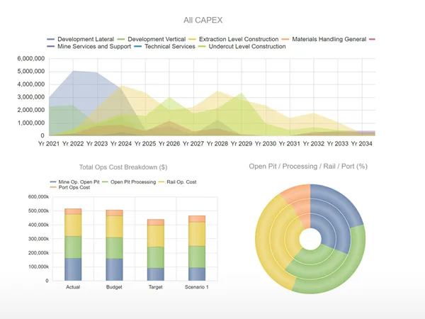 Concerto analytics charts for optimisation